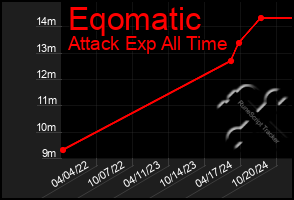 Total Graph of Eqomatic