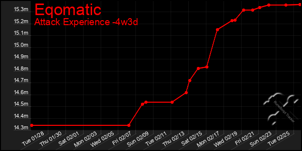 Last 31 Days Graph of Eqomatic