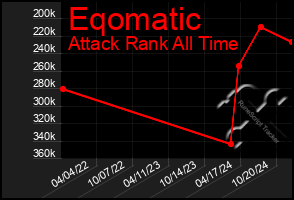 Total Graph of Eqomatic