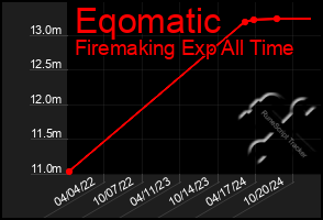 Total Graph of Eqomatic