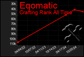 Total Graph of Eqomatic