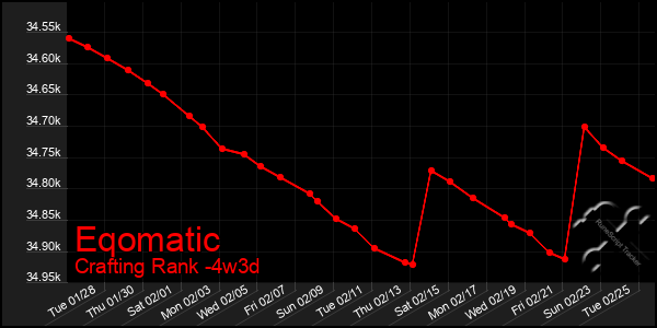 Last 31 Days Graph of Eqomatic