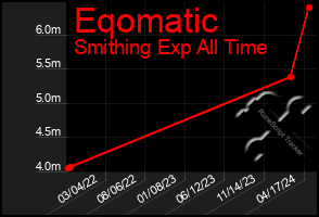 Total Graph of Eqomatic