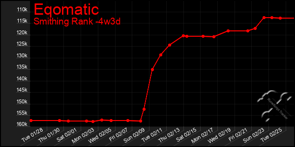 Last 31 Days Graph of Eqomatic