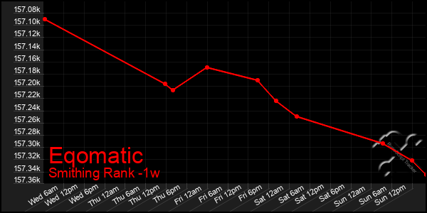 Last 7 Days Graph of Eqomatic