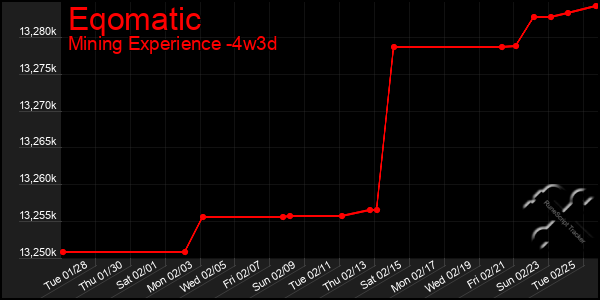 Last 31 Days Graph of Eqomatic