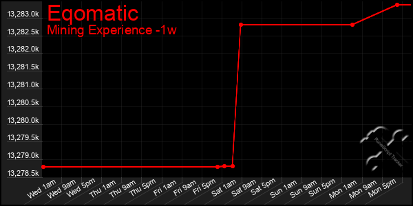 Last 7 Days Graph of Eqomatic