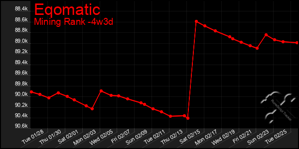 Last 31 Days Graph of Eqomatic