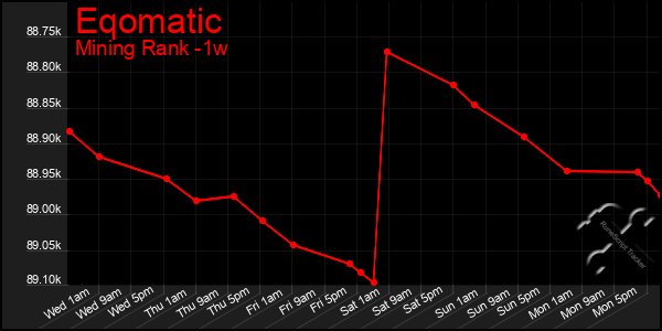 Last 7 Days Graph of Eqomatic