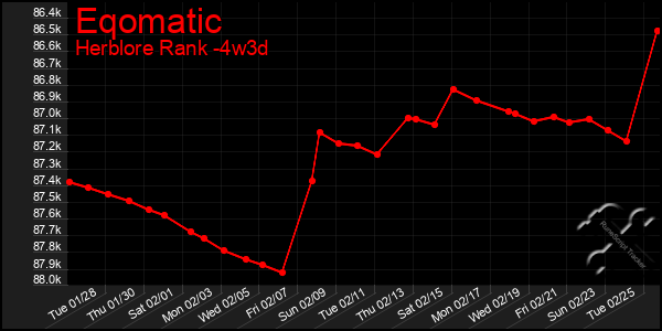 Last 31 Days Graph of Eqomatic