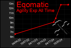 Total Graph of Eqomatic