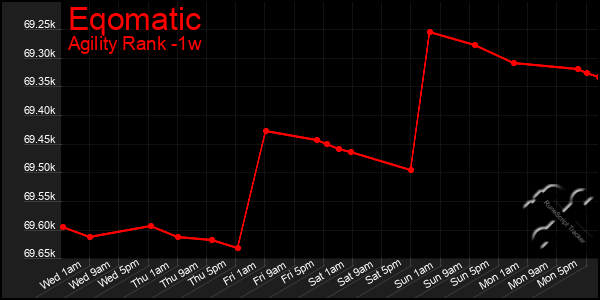 Last 7 Days Graph of Eqomatic