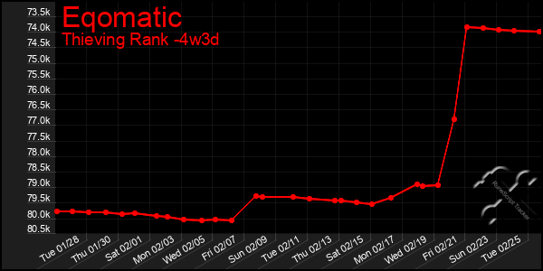 Last 31 Days Graph of Eqomatic