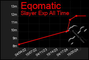 Total Graph of Eqomatic