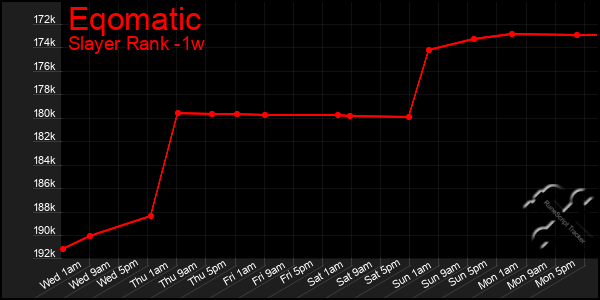 Last 7 Days Graph of Eqomatic