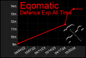 Total Graph of Eqomatic