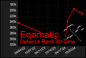 Total Graph of Eqomatic