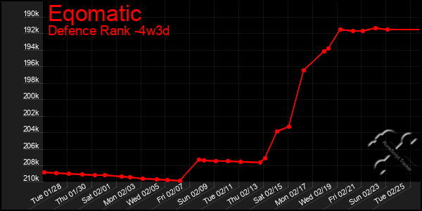 Last 31 Days Graph of Eqomatic