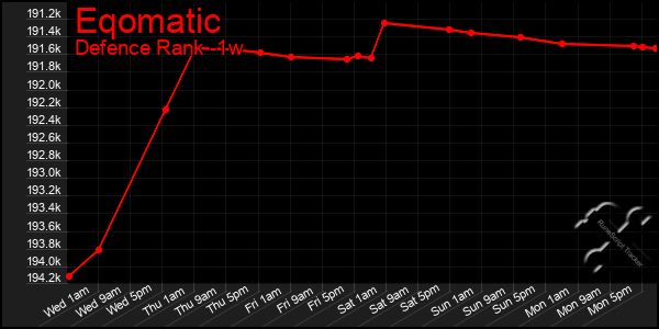 Last 7 Days Graph of Eqomatic