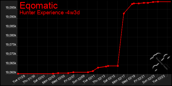 Last 31 Days Graph of Eqomatic