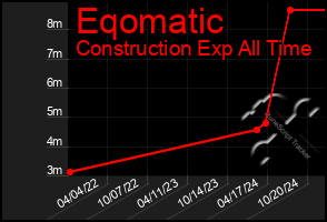 Total Graph of Eqomatic