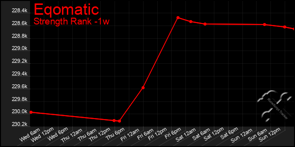 Last 7 Days Graph of Eqomatic