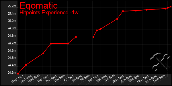 Last 7 Days Graph of Eqomatic