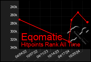 Total Graph of Eqomatic