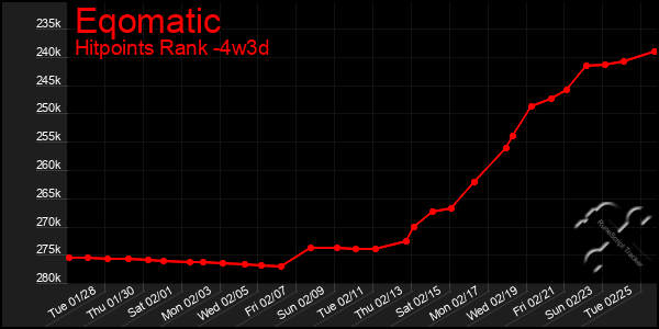 Last 31 Days Graph of Eqomatic