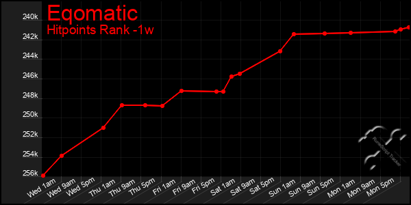 Last 7 Days Graph of Eqomatic