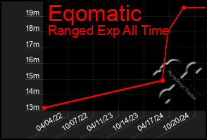 Total Graph of Eqomatic