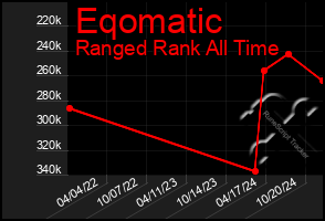 Total Graph of Eqomatic