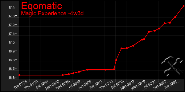 Last 31 Days Graph of Eqomatic