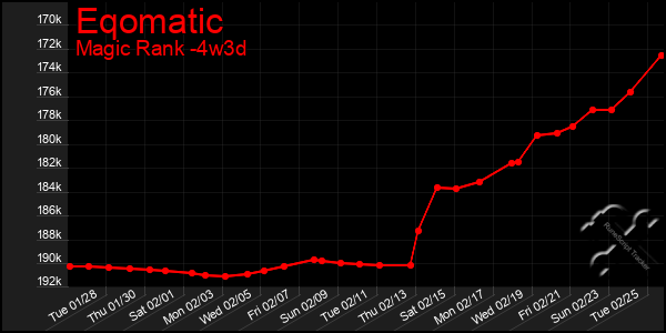 Last 31 Days Graph of Eqomatic