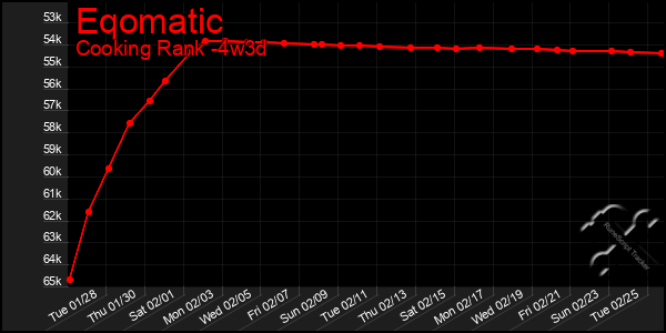 Last 31 Days Graph of Eqomatic