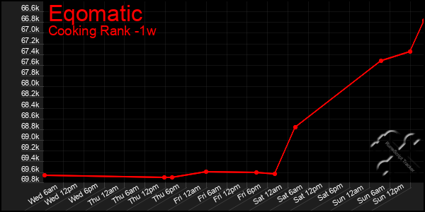 Last 7 Days Graph of Eqomatic