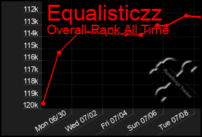 Total Graph of Equalisticzz