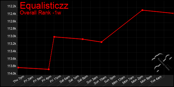 Last 7 Days Graph of Equalisticzz