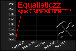 Total Graph of Equalisticzz