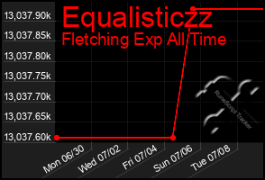 Total Graph of Equalisticzz