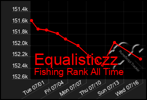 Total Graph of Equalisticzz