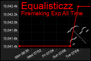 Total Graph of Equalisticzz