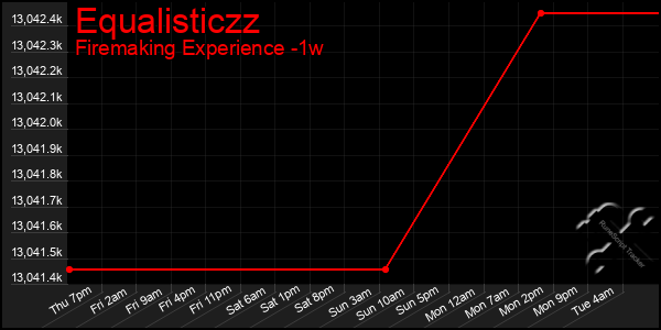 Last 7 Days Graph of Equalisticzz