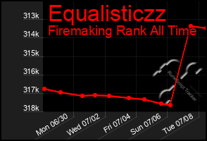 Total Graph of Equalisticzz