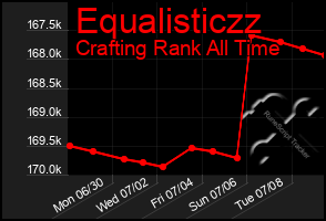 Total Graph of Equalisticzz