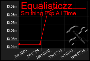 Total Graph of Equalisticzz