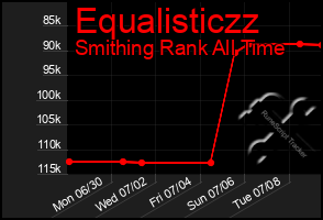 Total Graph of Equalisticzz