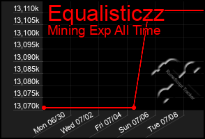 Total Graph of Equalisticzz