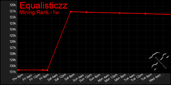 Last 7 Days Graph of Equalisticzz