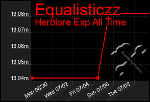 Total Graph of Equalisticzz